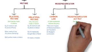 Contract Law  Chapter 6 Vitiating Factors Degree  Year 1 [upl. by Aneele]